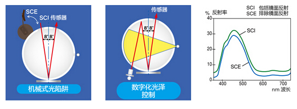 可同时测量SCI和SCE