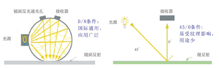 CS-810测色光源