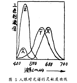 三刺激值总和面积图5